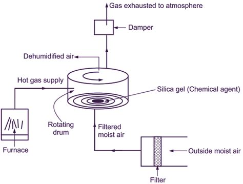 dehumidification in tagalog|Humidity Meaning .